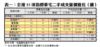 表一：全港35項指標豪宅二手成交量價變化（續）