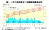 圖一：近月指標豪宅二手買賣及樓價走勢