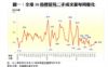 圖一：全港50指標屋苑二手成交量每周變化