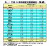 表一：全港50個指標屋苑樓價變化一覽(續)