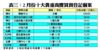 2月份十大貴重商廈買賣登記個案