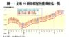 圖一：全港50個指標屋苑樓價變化一覽