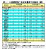 表一：50指標屋苑二手成交量價半月變化