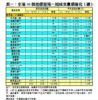 表一：全港50個指標屋苑一周成交量價變化（續）