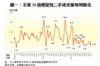 圖一：全港50指標屋苑二手成交量每周變化
