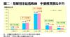 圖二：基層用家趁低吸納  中價樓買賣比率升