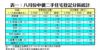 表一：八月份中價二手住宅登記分區統計