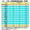 表一：全港50個指標屋苑租金變化一覽(續)