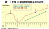圖一：全港50個指標屋苑租金近年走勢