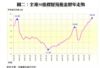 圖二：全港50指標屋苑租金歷年走勢