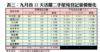 表三：九月首22天活躍二手屋苑登記量價變化