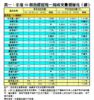 表一：全港50個指標屋苑一周成交量價變化（續）