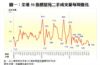 圖一：全港50指標屋苑二手成交量每周變化
