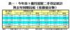表一：今年首9個月居屋二手登記統計 與去年同期比較（按價值分類）