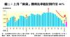 上月「摸貨」獲利比率低位回升至46%