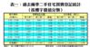 表一：過去兩季二手住宅買賣登記統計（按樓宇價值分類）