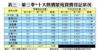 表三：第三季*十大熱賣屋苑買賣登記狀況