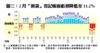 2月「摸貨」登記帳面虧損降低至11.2%