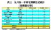 表三：九月份一手豪宅買賣登記統計﹙按樓盤分類﹚