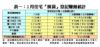 2月住宅「摸貨」登記賺蝕統計