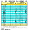 表一：全港50個指標屋苑一周成交量價變化（續）