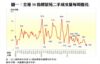 圖一：全港50指標屋苑二手成交量每周變化