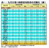 表一：九月全港50指標屋苑租務市況變化（續）