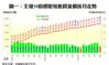 圖一：全港50指標屋苑租賃量價按月走勢