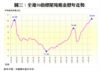 圖三：全港50指標屋苑租金歷年走勢