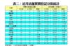 表二：近月店舖買賣登記分區統計