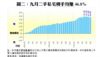 圖二：九月二手私宅轉手均賺46.8%