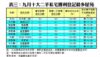 表三：九月十大二手私宅獲利登記最多屋苑