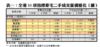 表一：全港35項指標豪宅二手成交量價變化（續）