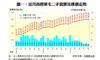 圖一：近月指標豪宅二手買賣及樓價走勢