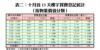 表二：十月首13天樓宇買賣登記統計（按物業價值分類）