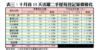 表三：十月首13天活躍二手屋苑登記量價變化