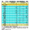 表一：全港50個指標屋苑一周成交量價變化（續）