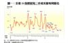 圖一：全港50指標屋苑二手成交量每周變化
