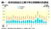 圖一：按印花稅統計之樓宇單位買賣數目及價值