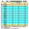 表一：全港50個指標屋苑樓價變化一覽(續)