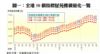 圖一：全港50個指標屋苑樓價變化一覽