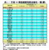 表一：全港50個指標屋苑租金變化一覽(續)