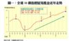 圖一：全港50個指標屋苑租金近年走勢