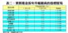 表二：實質租金按年升幅最高的指標屋苑
