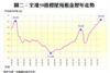 圖二：全港50指標屋苑租金歷年走勢
