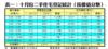 表一：十月份二手住宅登記統計（按價值分類）