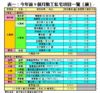 表一：今年首9個月動工私宅項目一覽﹙續﹚