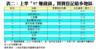 表二：上季「97賺錢貨」買賣登記最多地區