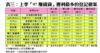 表三：上季「97賺錢貨」獲利最多的登記個案