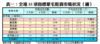 表一：全港35項指標豪宅租賃市場狀況（續）